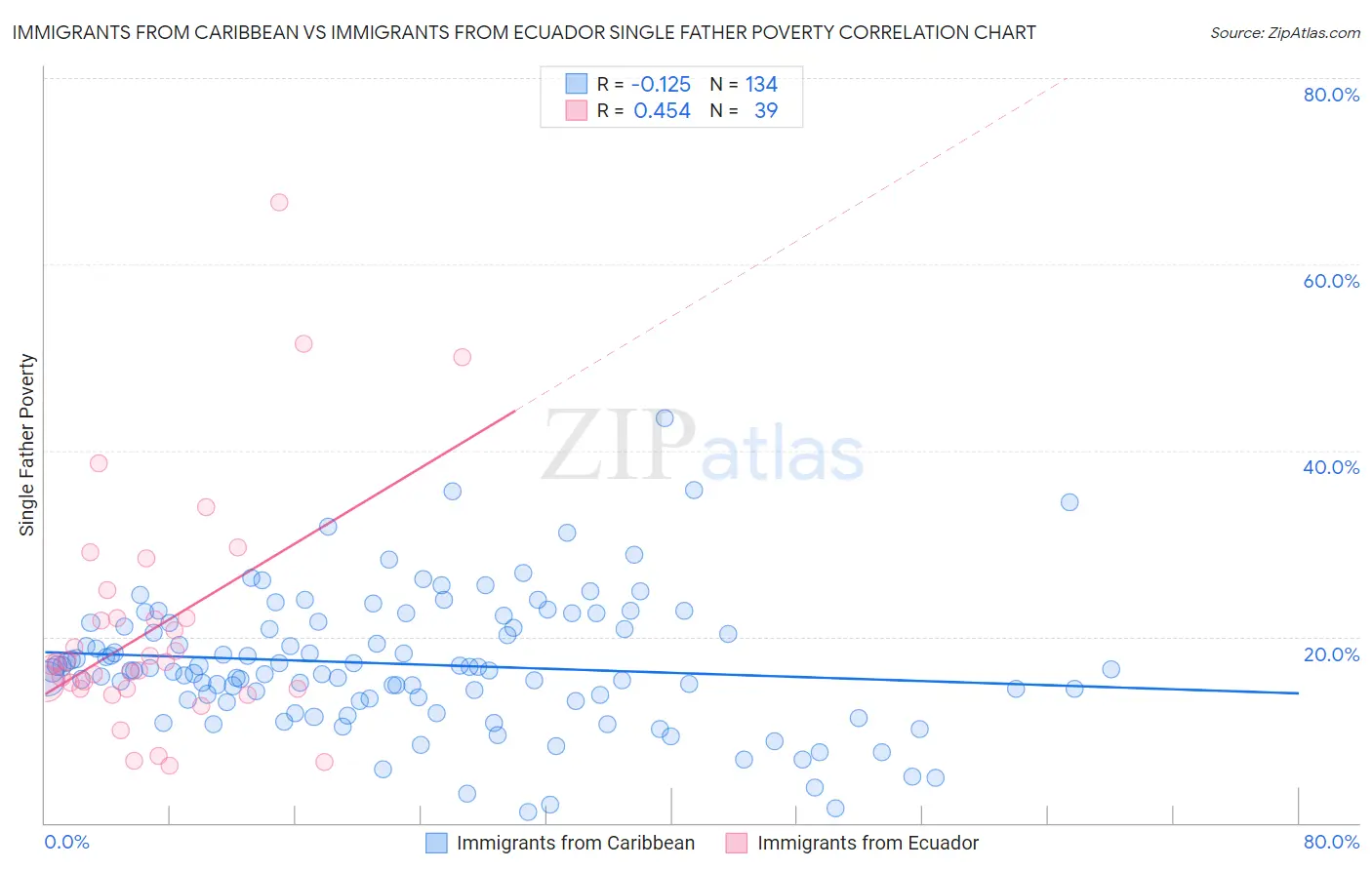 Immigrants from Caribbean vs Immigrants from Ecuador Single Father Poverty