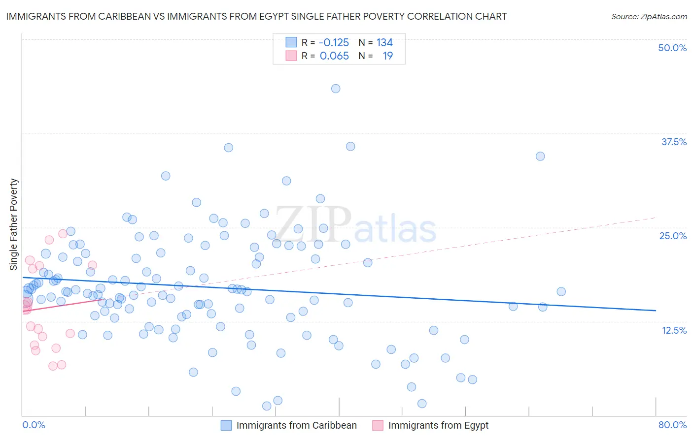 Immigrants from Caribbean vs Immigrants from Egypt Single Father Poverty