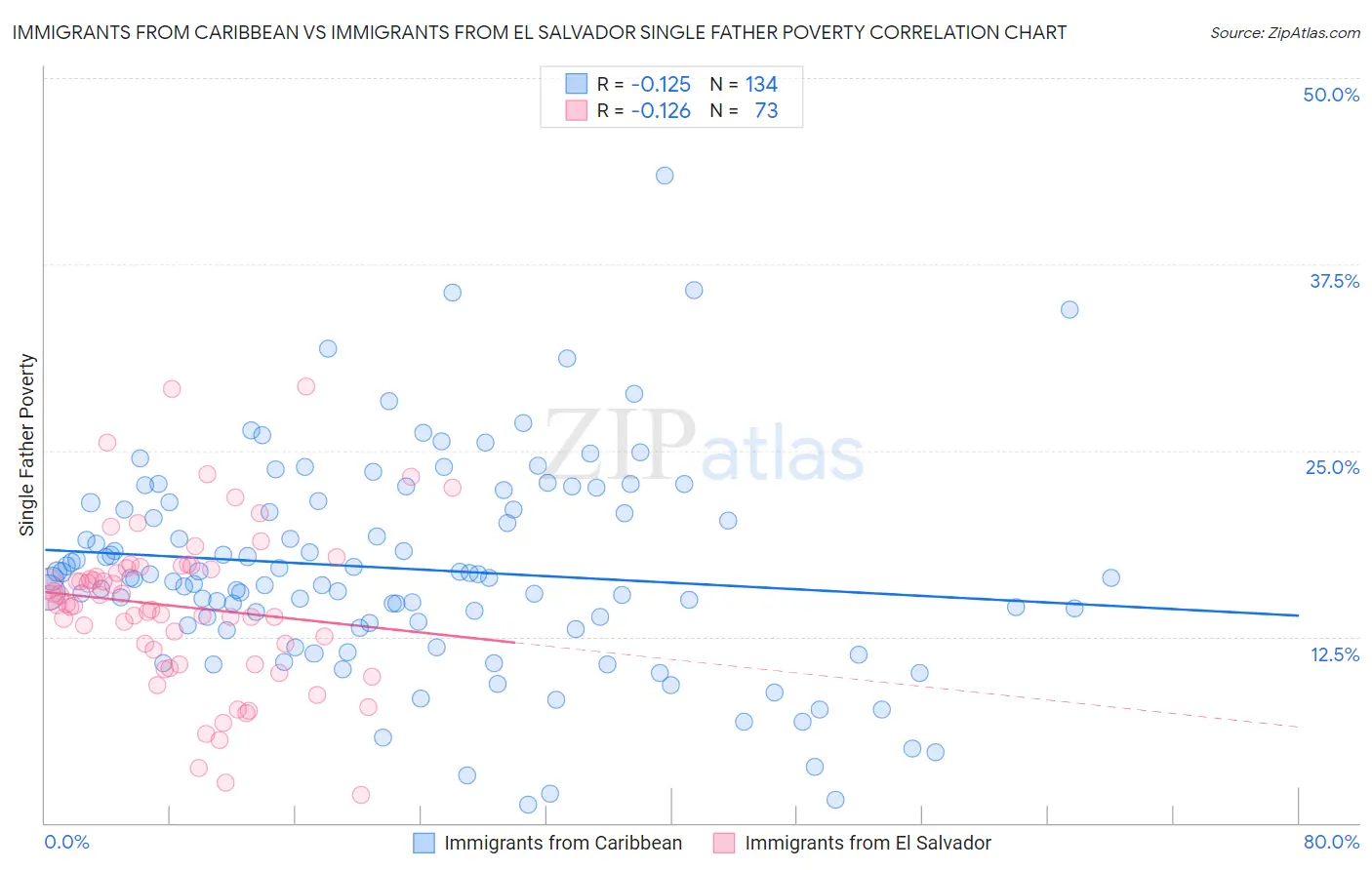 Immigrants from Caribbean vs Immigrants from El Salvador Single Father Poverty