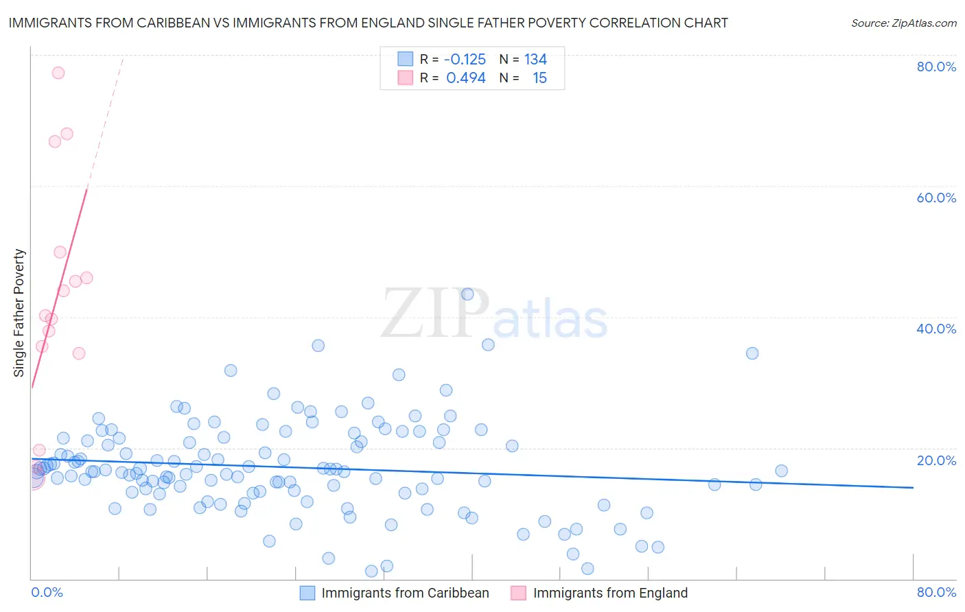 Immigrants from Caribbean vs Immigrants from England Single Father Poverty