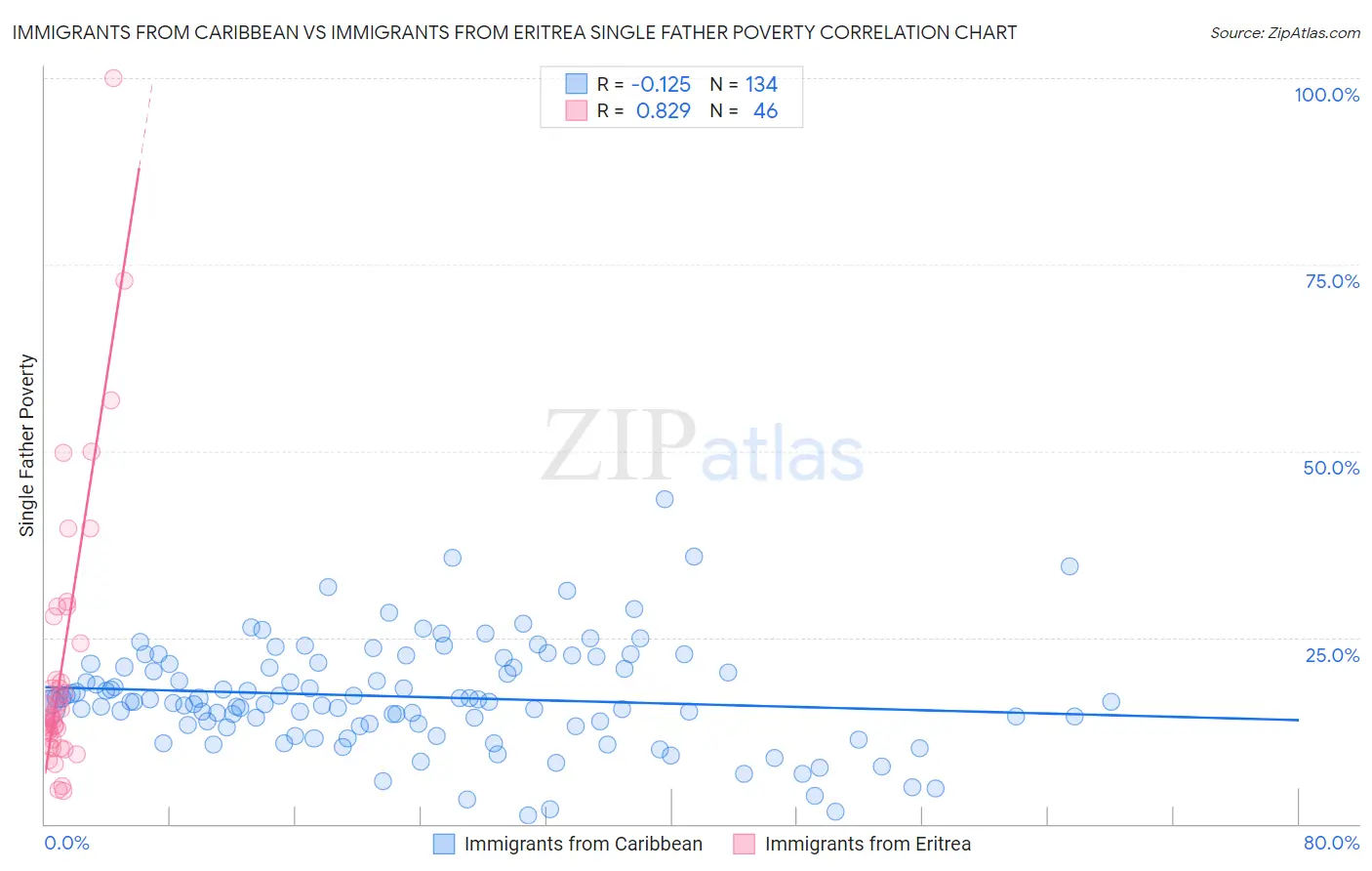 Immigrants from Caribbean vs Immigrants from Eritrea Single Father Poverty