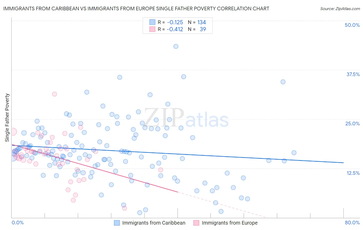 Immigrants from Caribbean vs Immigrants from Europe Single Father Poverty