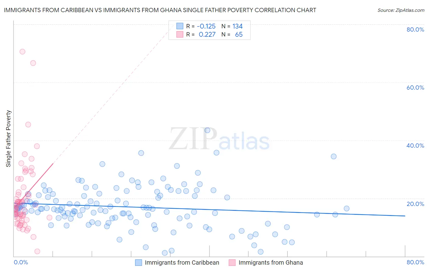 Immigrants from Caribbean vs Immigrants from Ghana Single Father Poverty