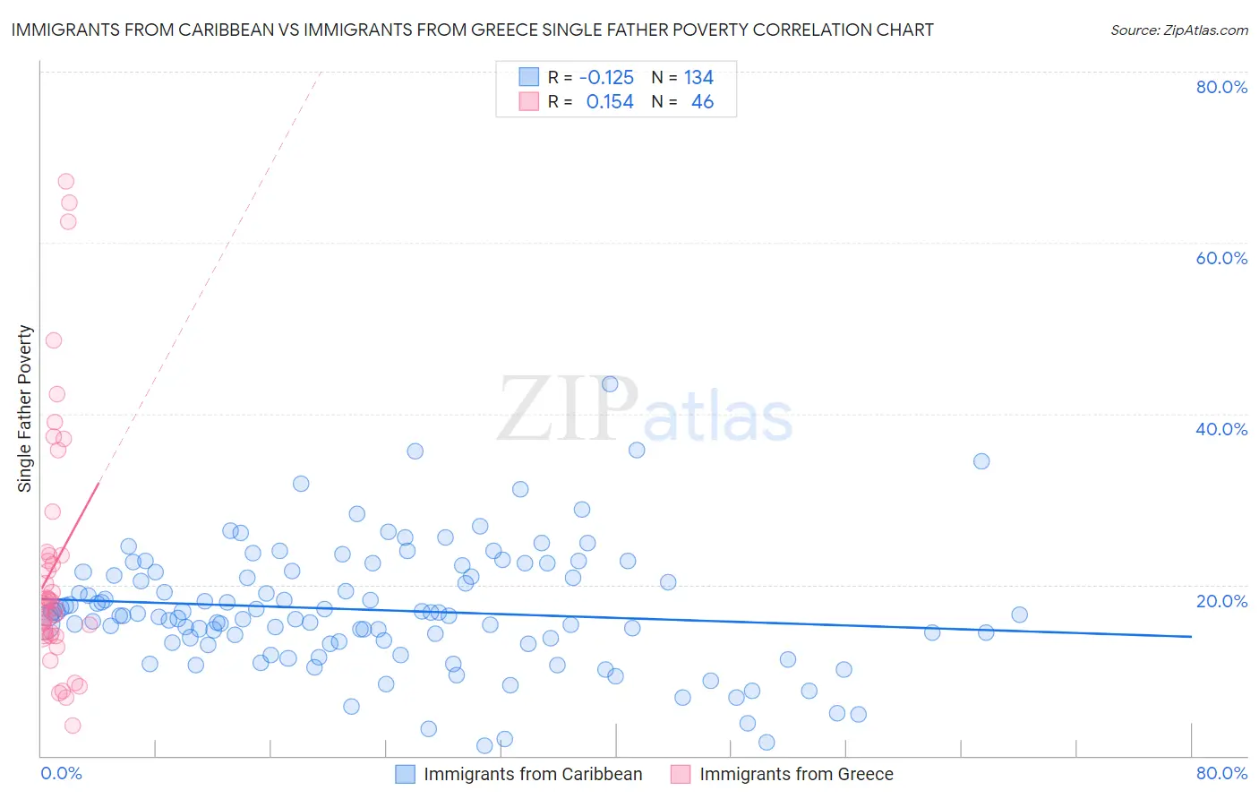 Immigrants from Caribbean vs Immigrants from Greece Single Father Poverty