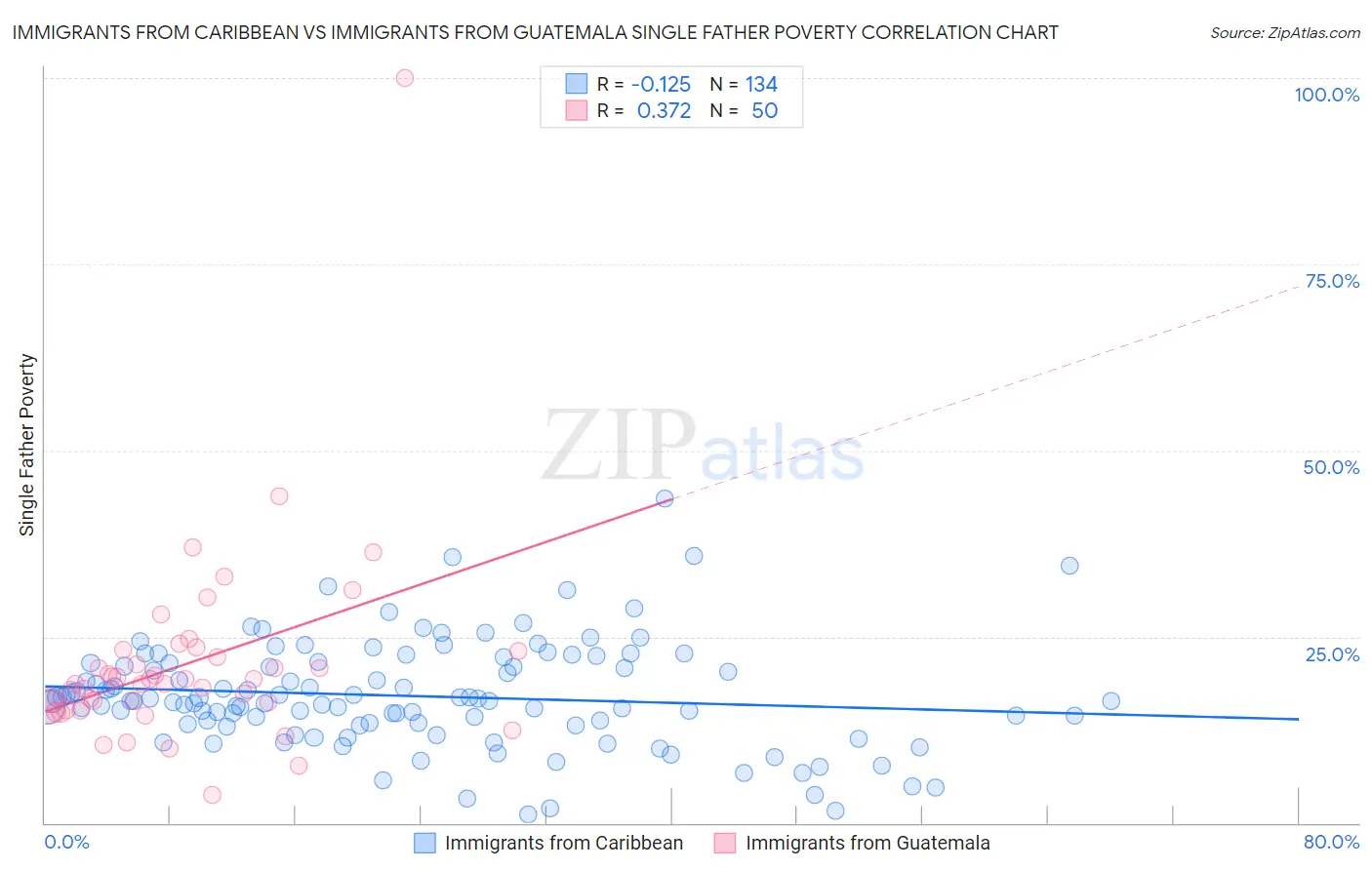 Immigrants from Caribbean vs Immigrants from Guatemala Single Father Poverty