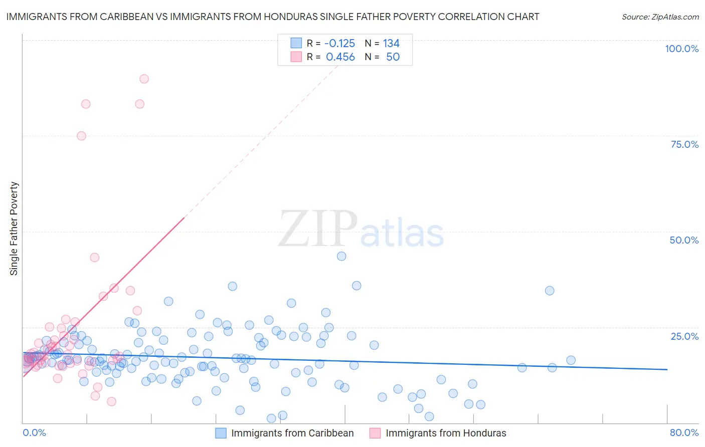 Immigrants from Caribbean vs Immigrants from Honduras Single Father Poverty