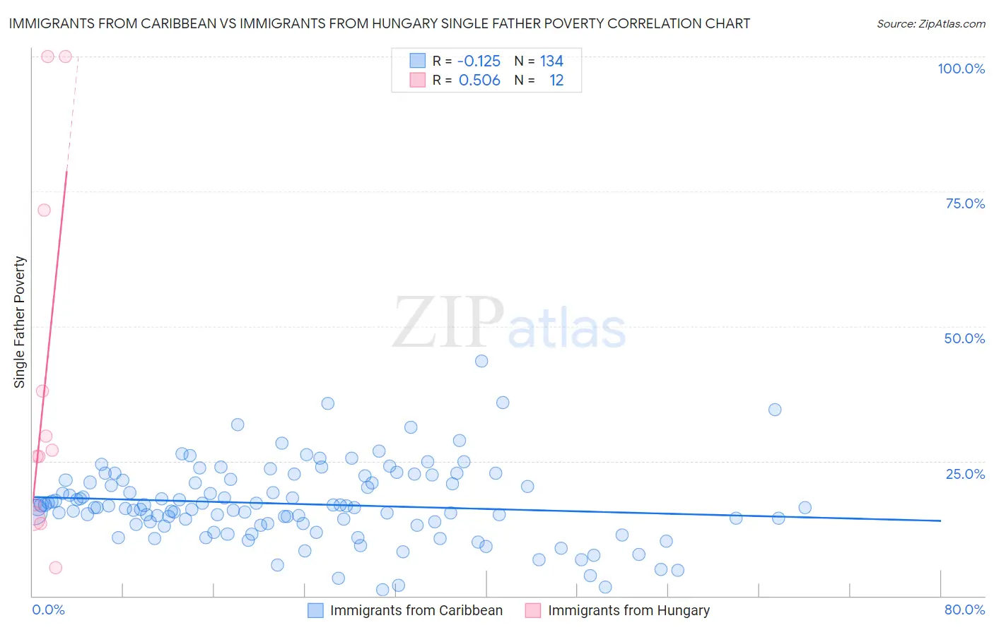 Immigrants from Caribbean vs Immigrants from Hungary Single Father Poverty
