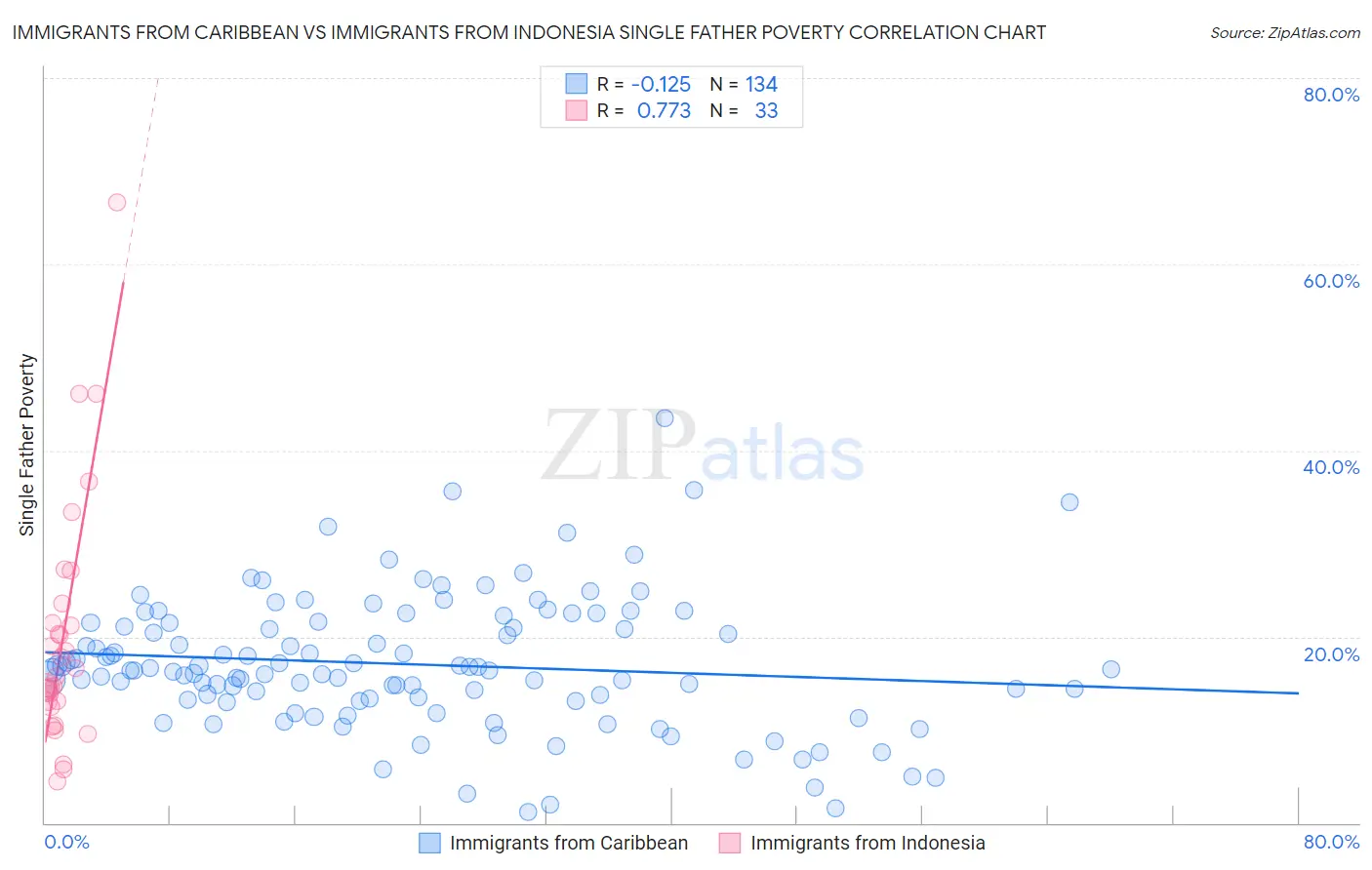 Immigrants from Caribbean vs Immigrants from Indonesia Single Father Poverty