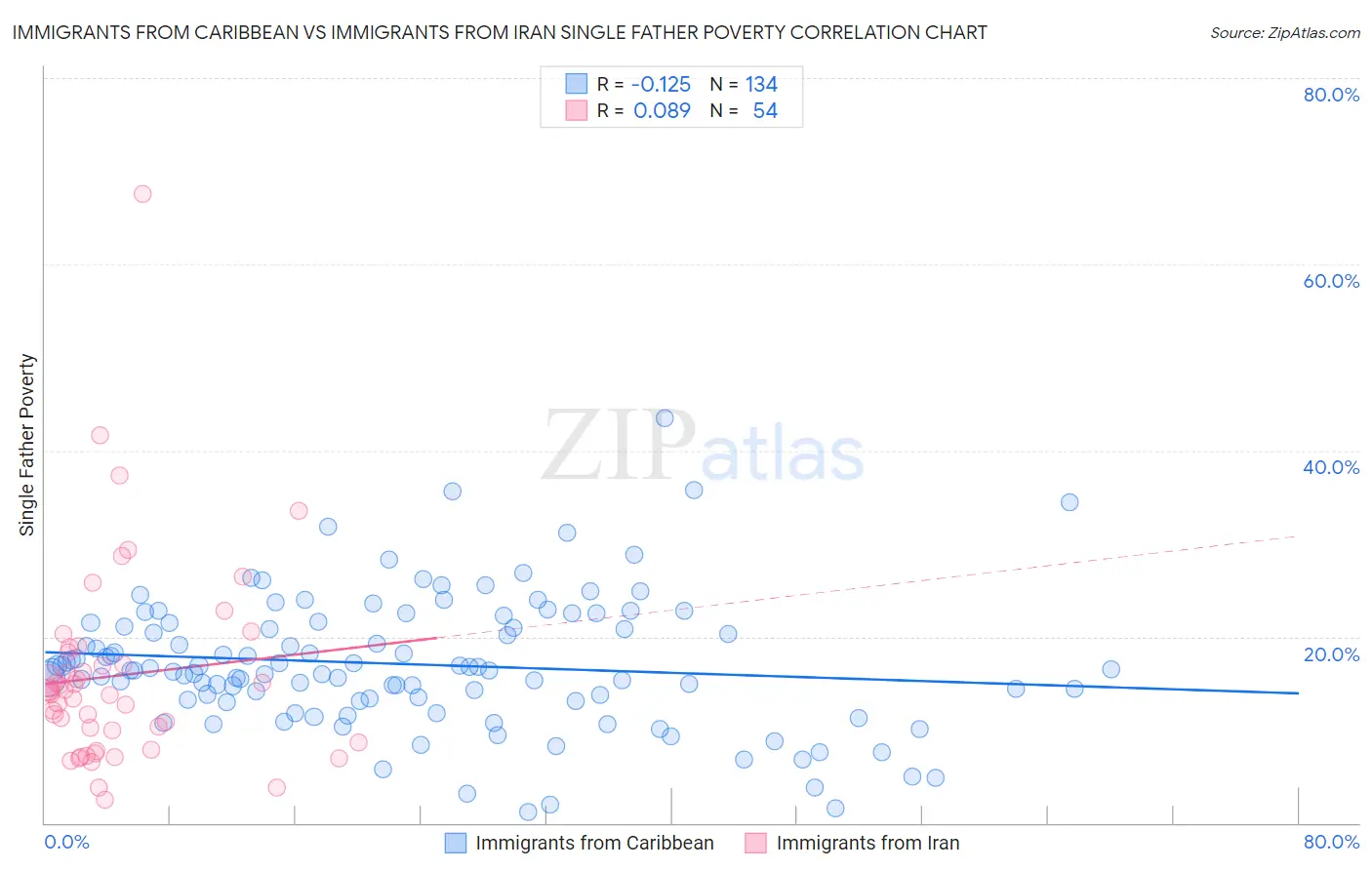 Immigrants from Caribbean vs Immigrants from Iran Single Father Poverty