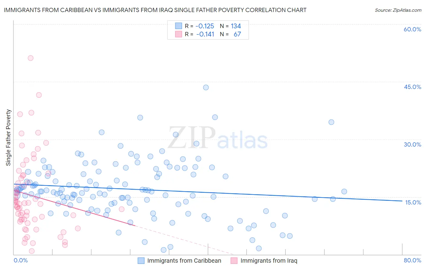 Immigrants from Caribbean vs Immigrants from Iraq Single Father Poverty