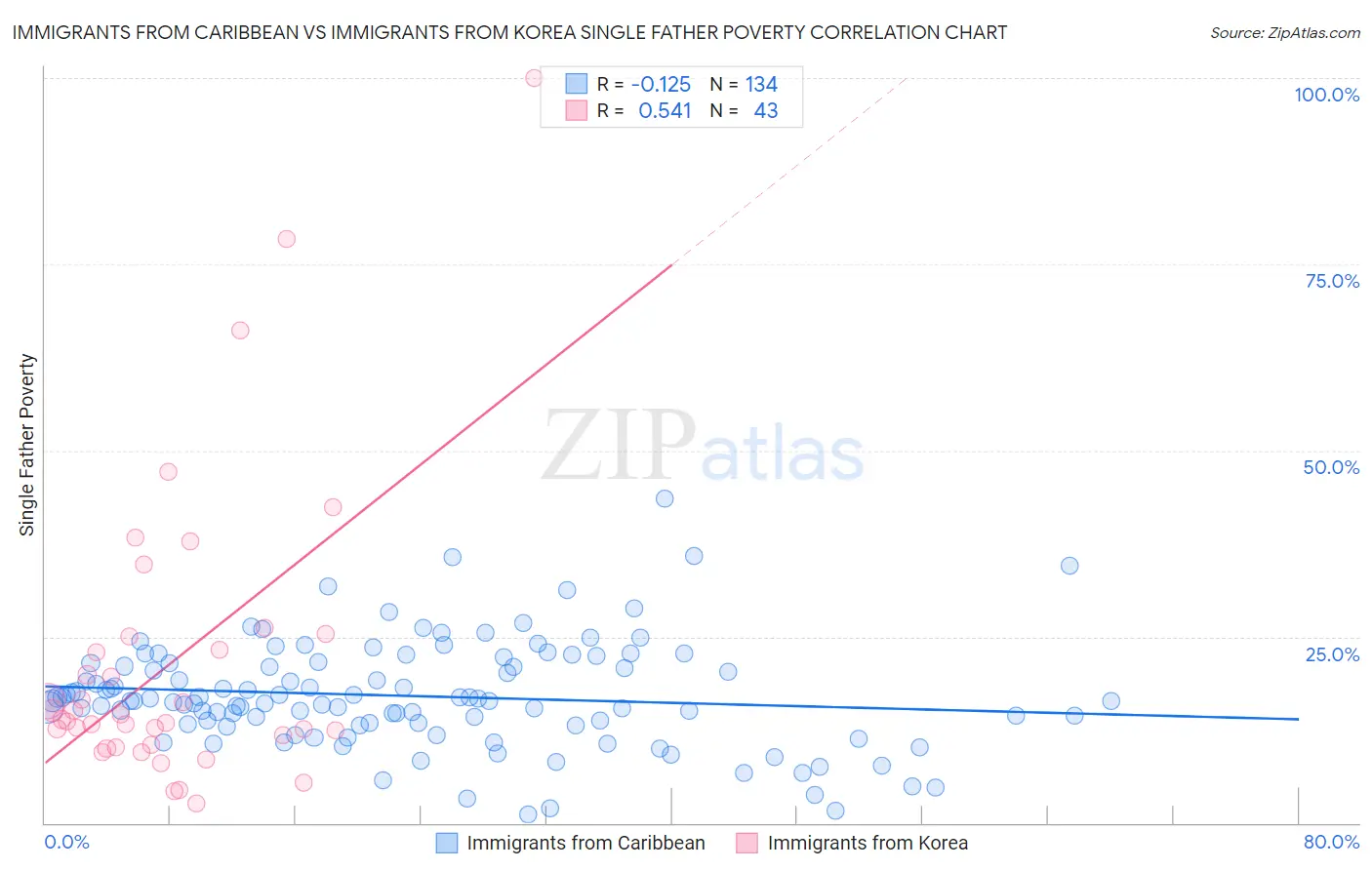 Immigrants from Caribbean vs Immigrants from Korea Single Father Poverty