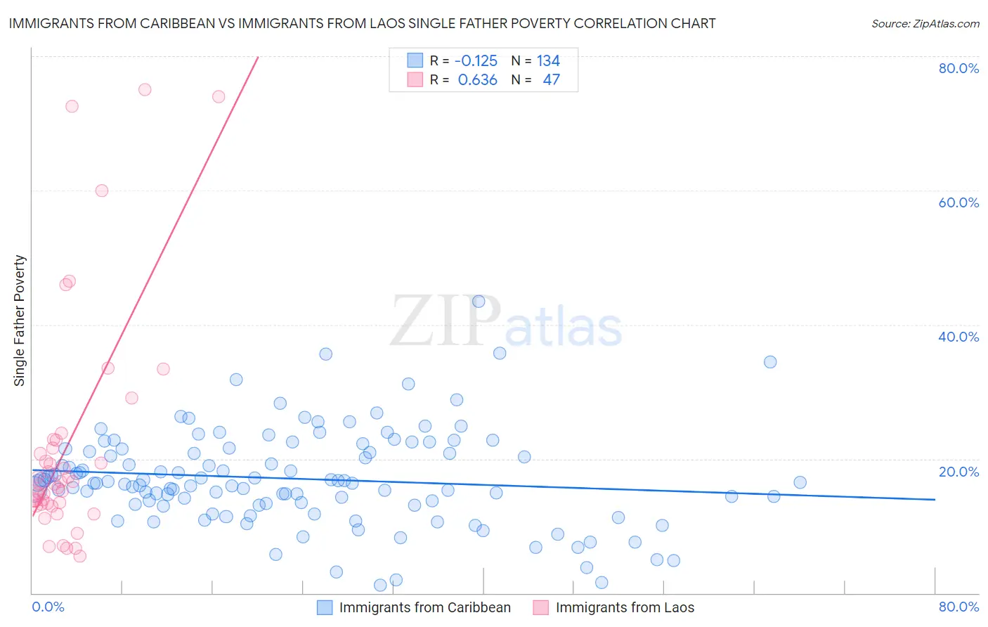 Immigrants from Caribbean vs Immigrants from Laos Single Father Poverty