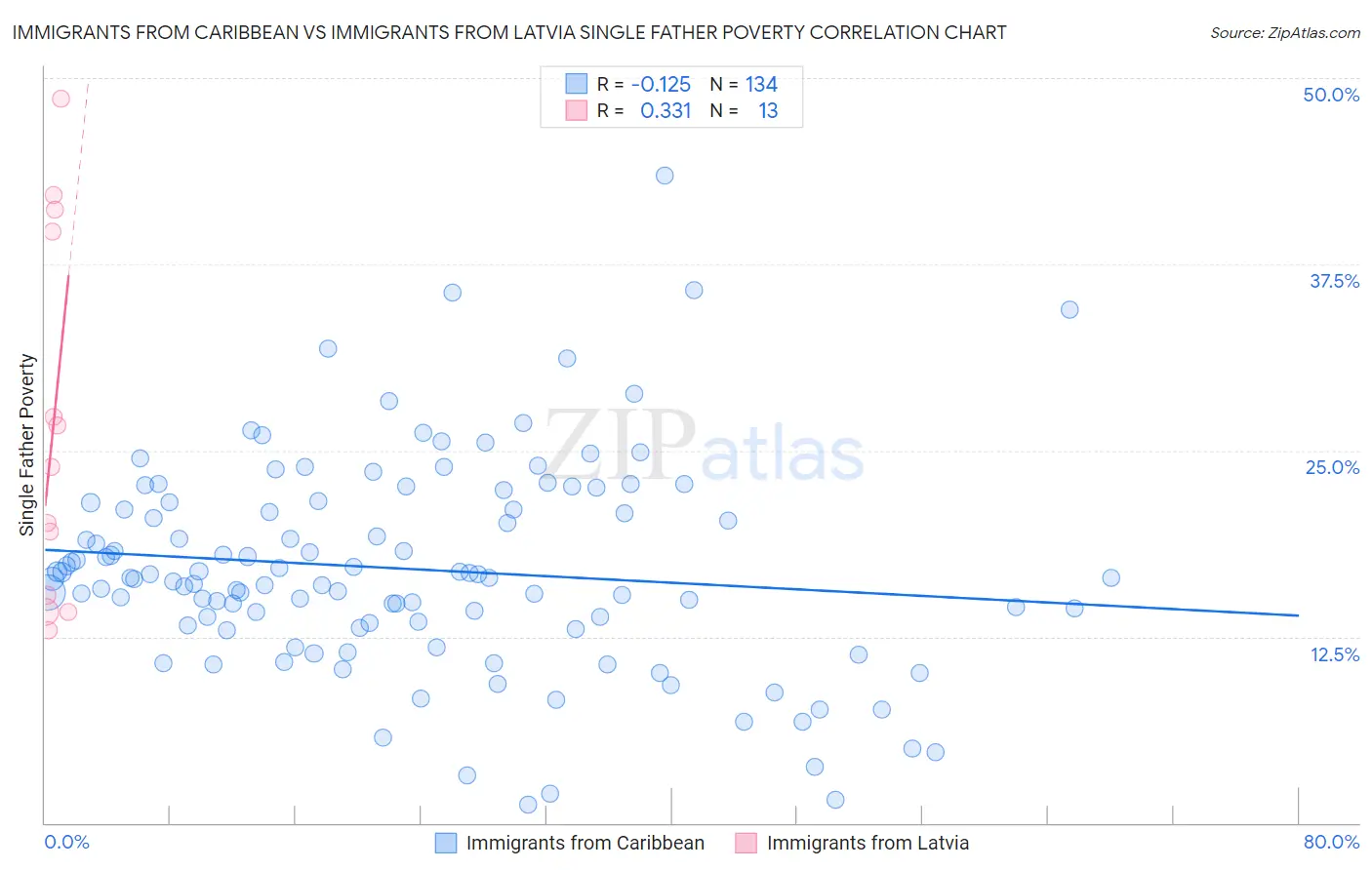 Immigrants from Caribbean vs Immigrants from Latvia Single Father Poverty