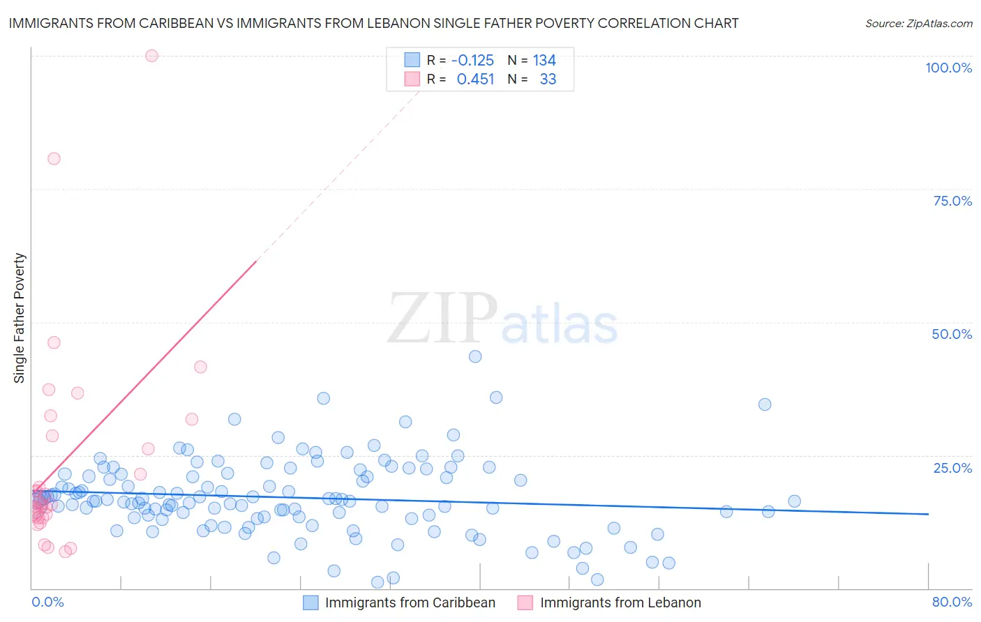 Immigrants from Caribbean vs Immigrants from Lebanon Single Father Poverty