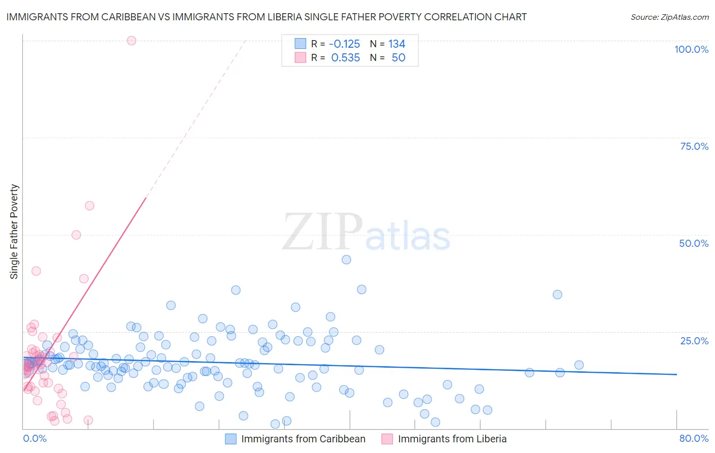 Immigrants from Caribbean vs Immigrants from Liberia Single Father Poverty