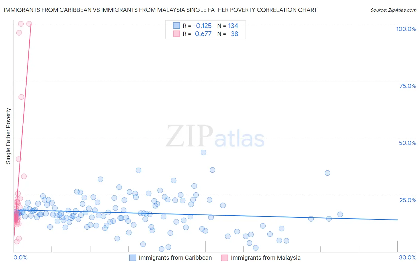 Immigrants from Caribbean vs Immigrants from Malaysia Single Father Poverty