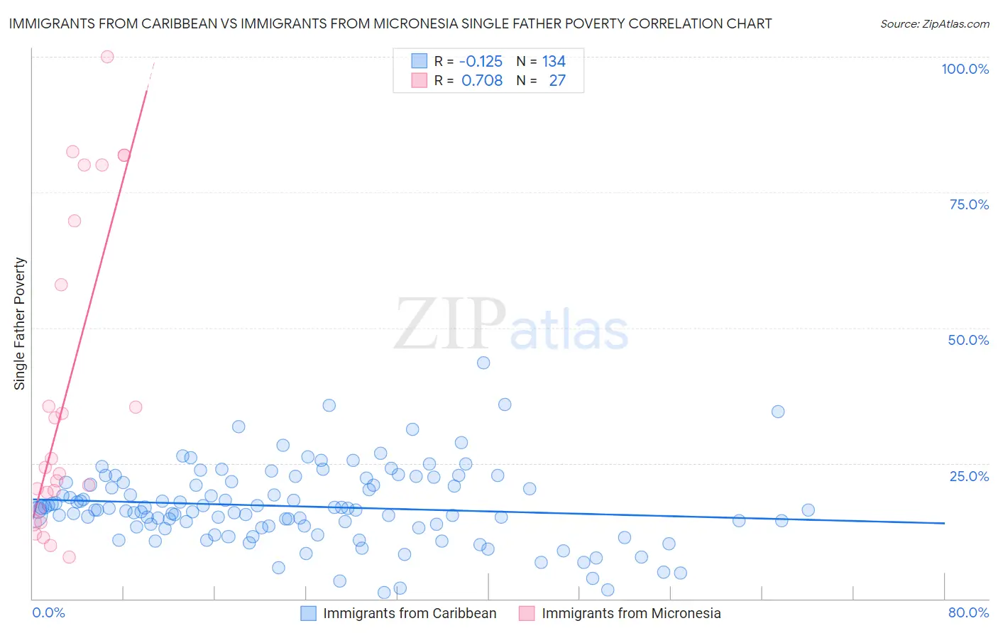 Immigrants from Caribbean vs Immigrants from Micronesia Single Father Poverty