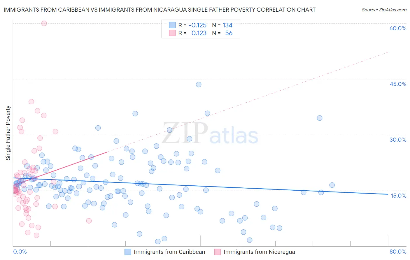 Immigrants from Caribbean vs Immigrants from Nicaragua Single Father Poverty