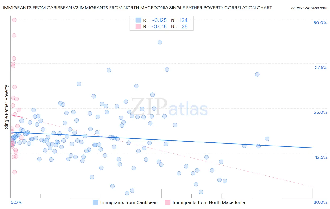 Immigrants from Caribbean vs Immigrants from North Macedonia Single Father Poverty