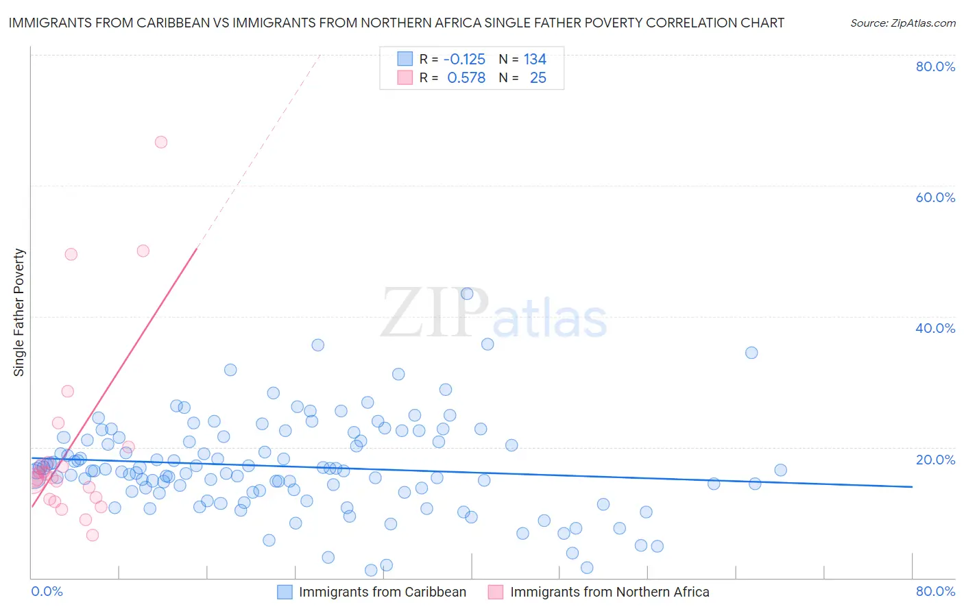 Immigrants from Caribbean vs Immigrants from Northern Africa Single Father Poverty