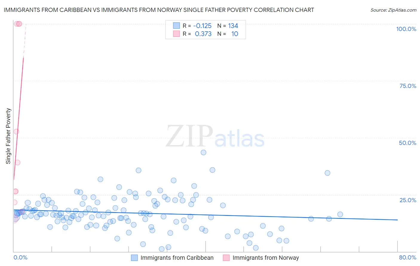 Immigrants from Caribbean vs Immigrants from Norway Single Father Poverty