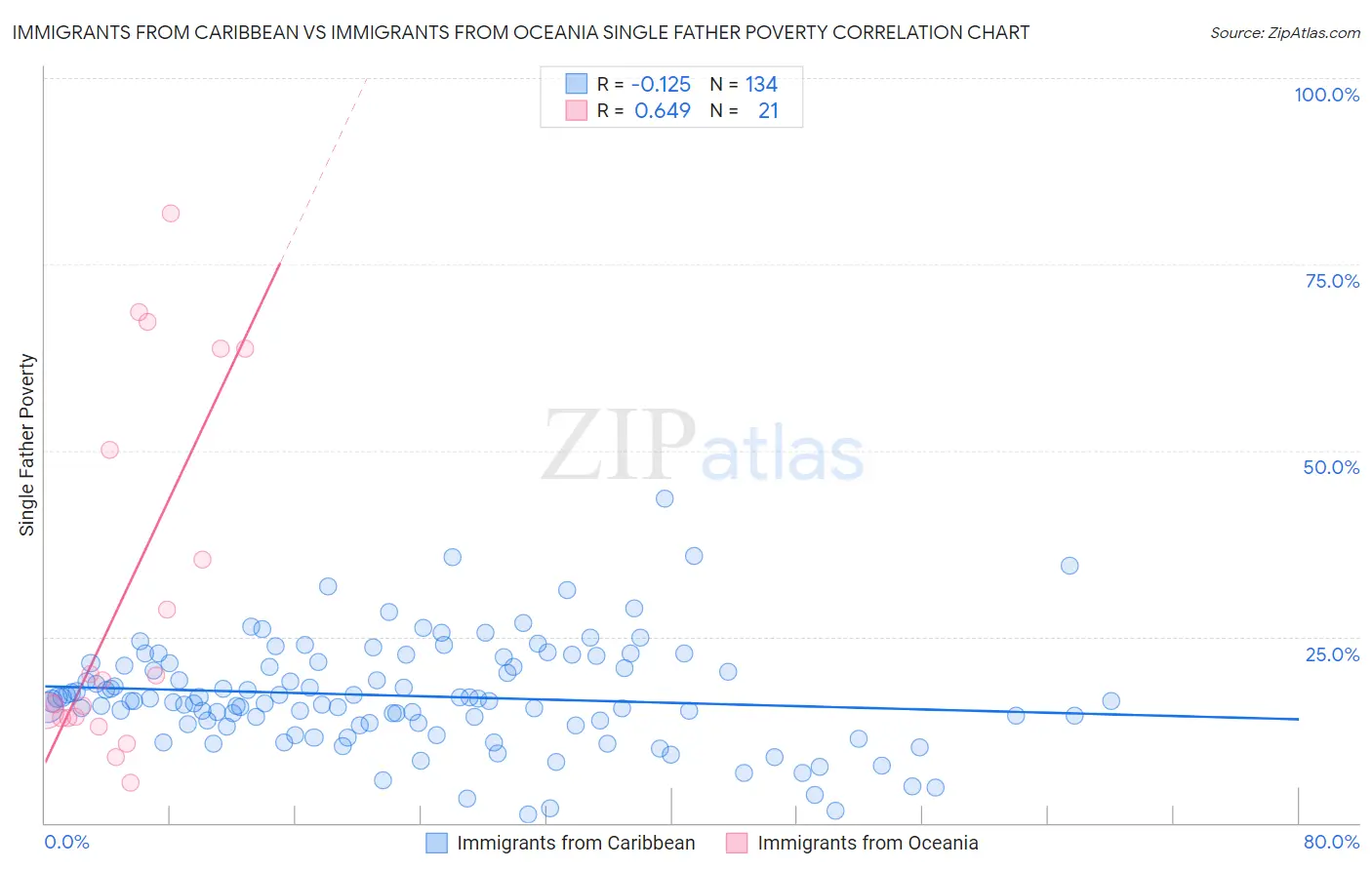 Immigrants from Caribbean vs Immigrants from Oceania Single Father Poverty