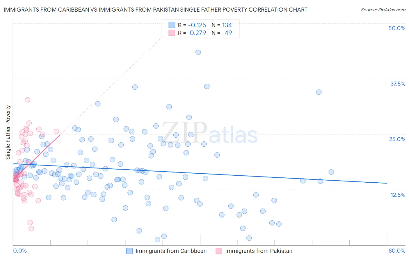 Immigrants from Caribbean vs Immigrants from Pakistan Single Father Poverty