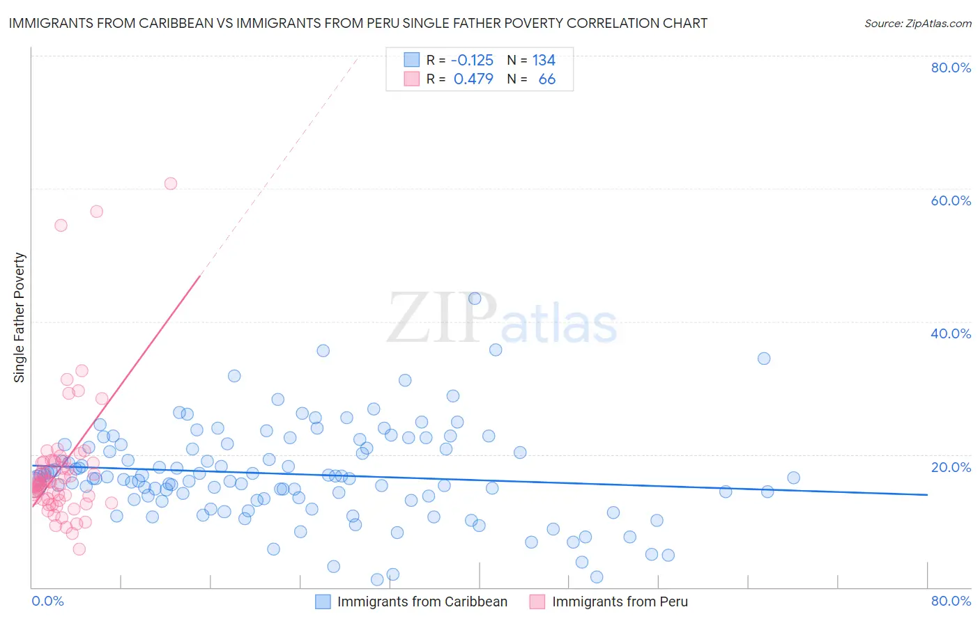 Immigrants from Caribbean vs Immigrants from Peru Single Father Poverty