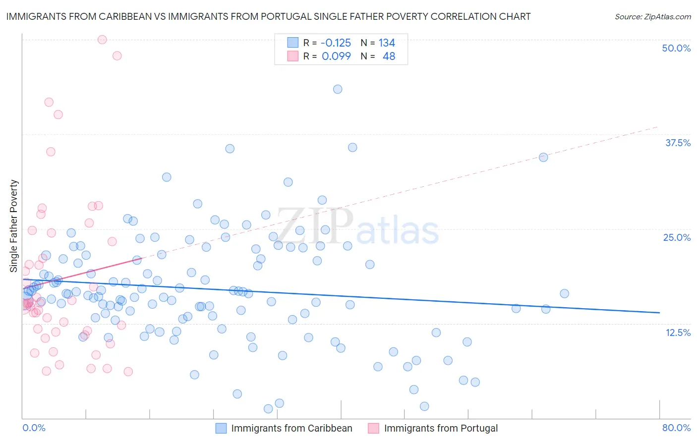 Immigrants from Caribbean vs Immigrants from Portugal Single Father Poverty