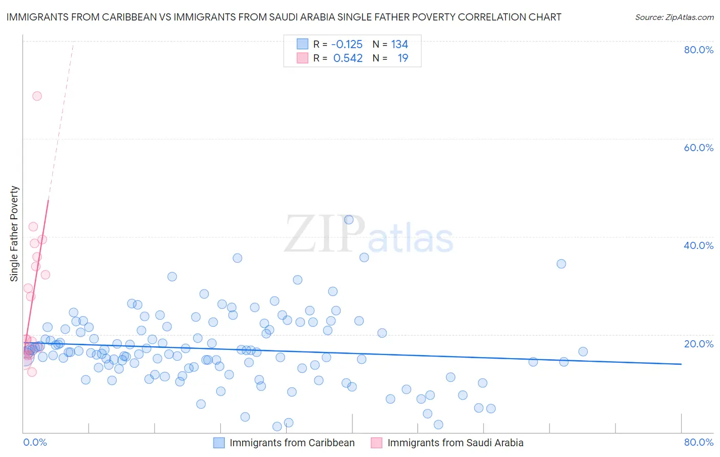 Immigrants from Caribbean vs Immigrants from Saudi Arabia Single Father Poverty