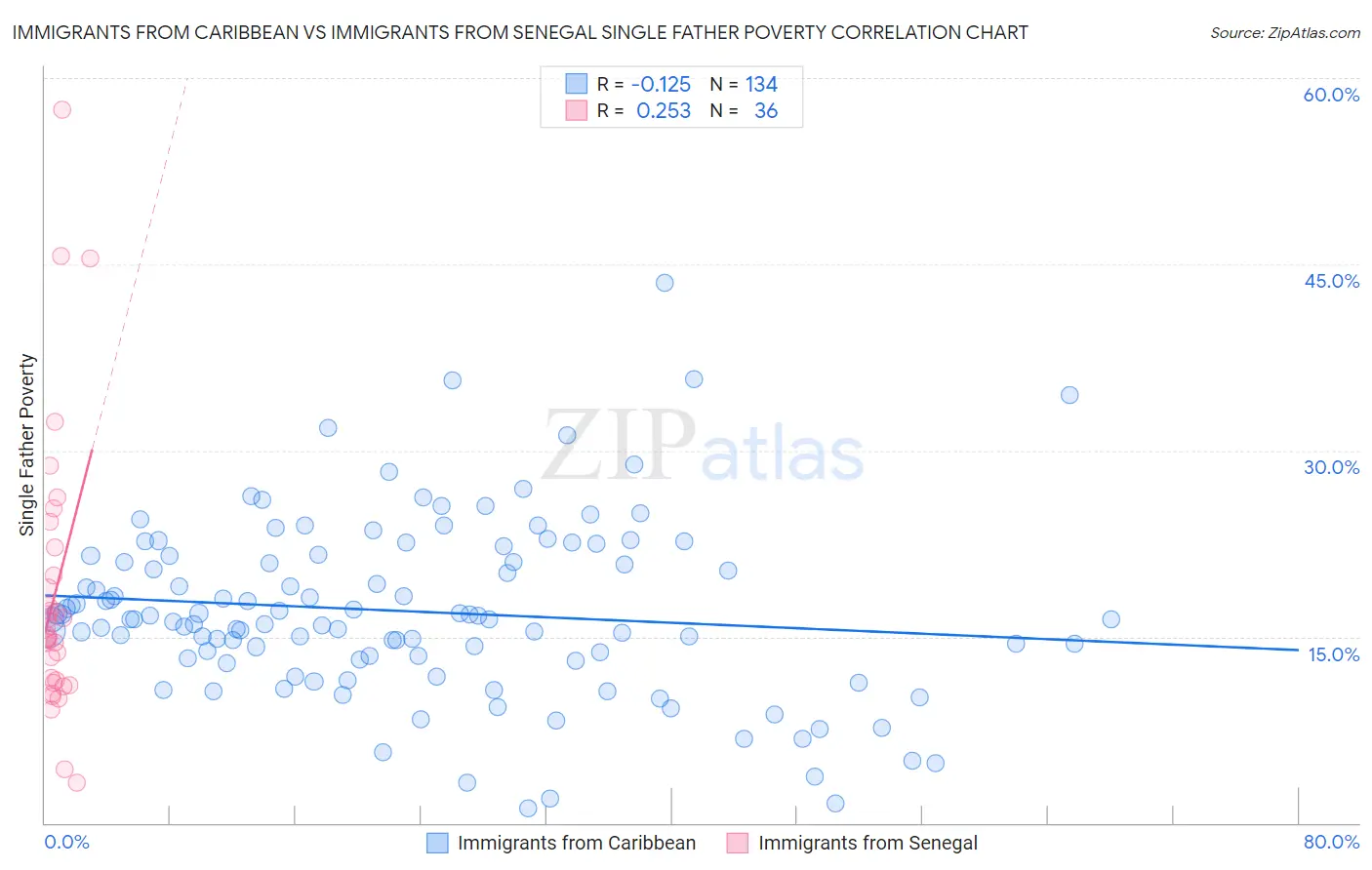 Immigrants from Caribbean vs Immigrants from Senegal Single Father Poverty