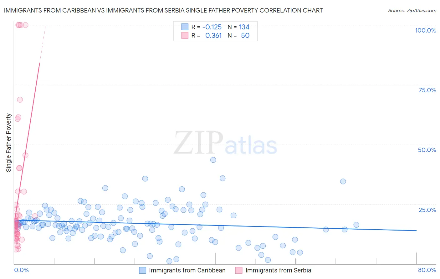 Immigrants from Caribbean vs Immigrants from Serbia Single Father Poverty