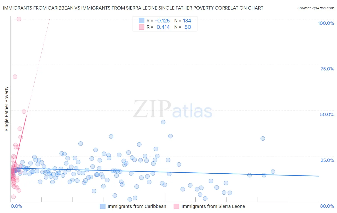 Immigrants from Caribbean vs Immigrants from Sierra Leone Single Father Poverty