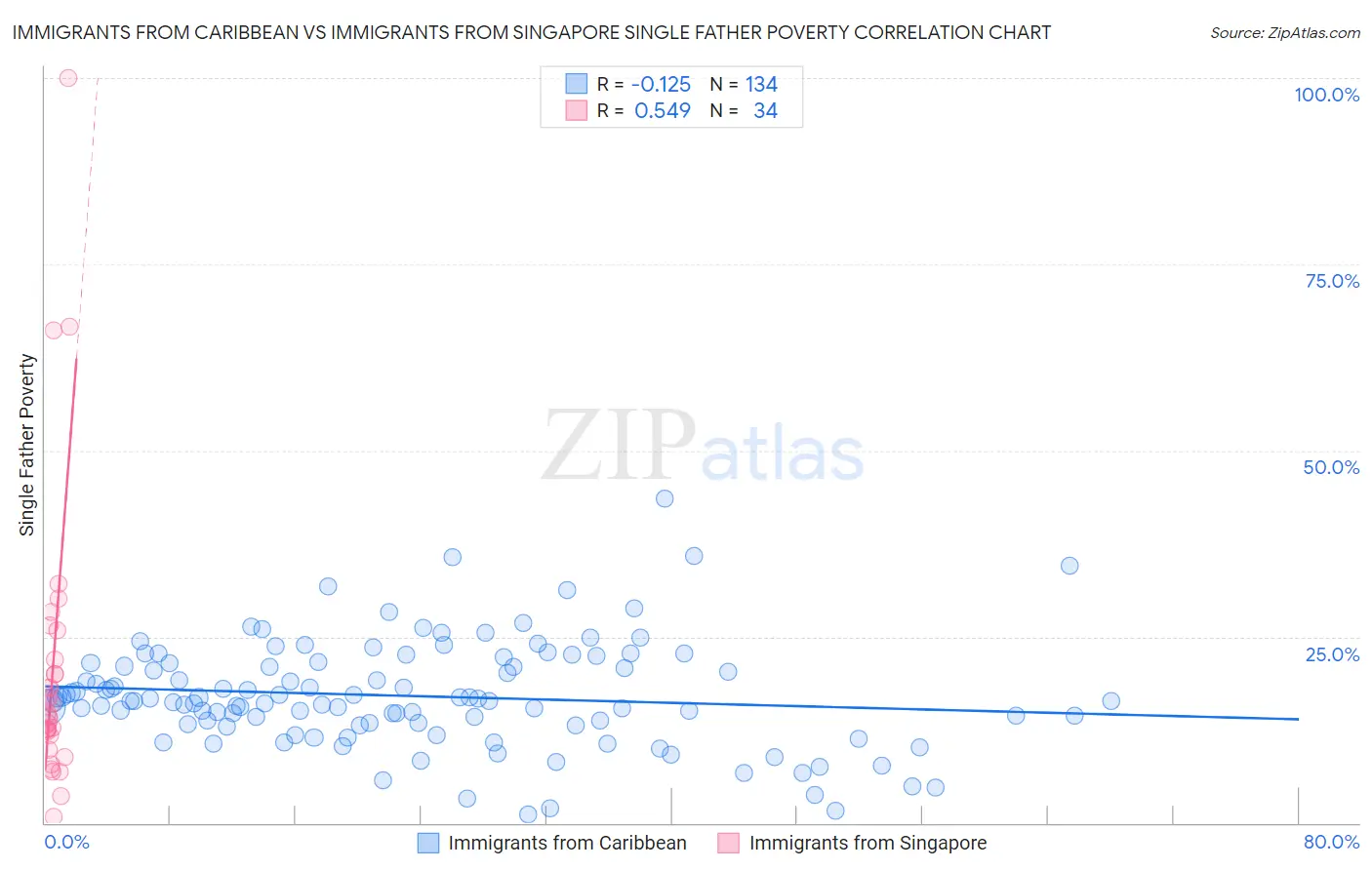 Immigrants from Caribbean vs Immigrants from Singapore Single Father Poverty