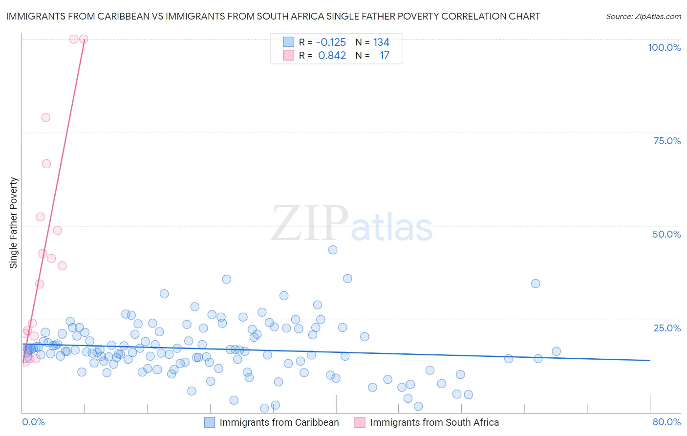 Immigrants from Caribbean vs Immigrants from South Africa Single Father Poverty