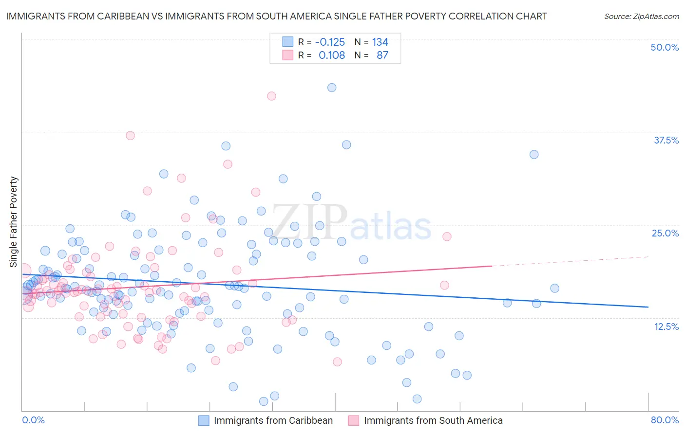 Immigrants from Caribbean vs Immigrants from South America Single Father Poverty