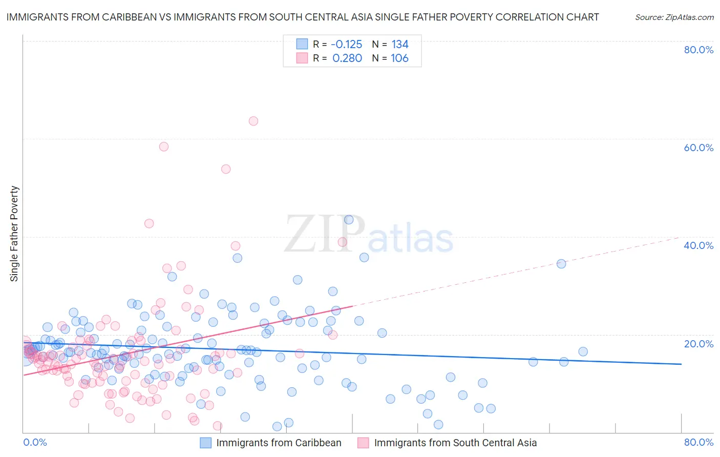 Immigrants from Caribbean vs Immigrants from South Central Asia Single Father Poverty