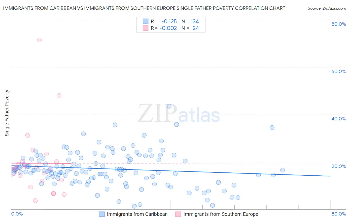 Immigrants from Caribbean vs Immigrants from Southern Europe Single Father Poverty