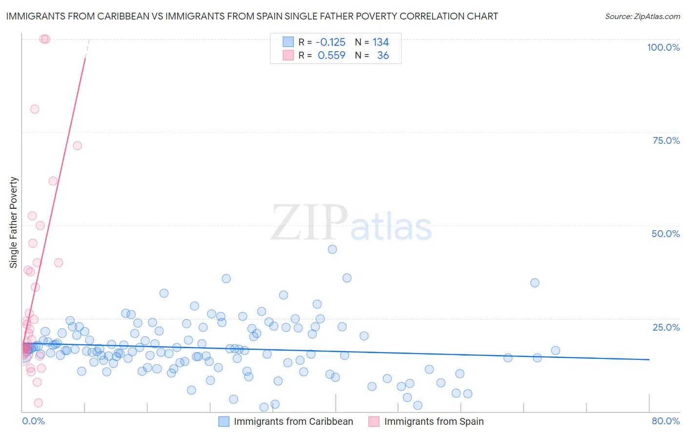 Immigrants from Caribbean vs Immigrants from Spain Single Father Poverty