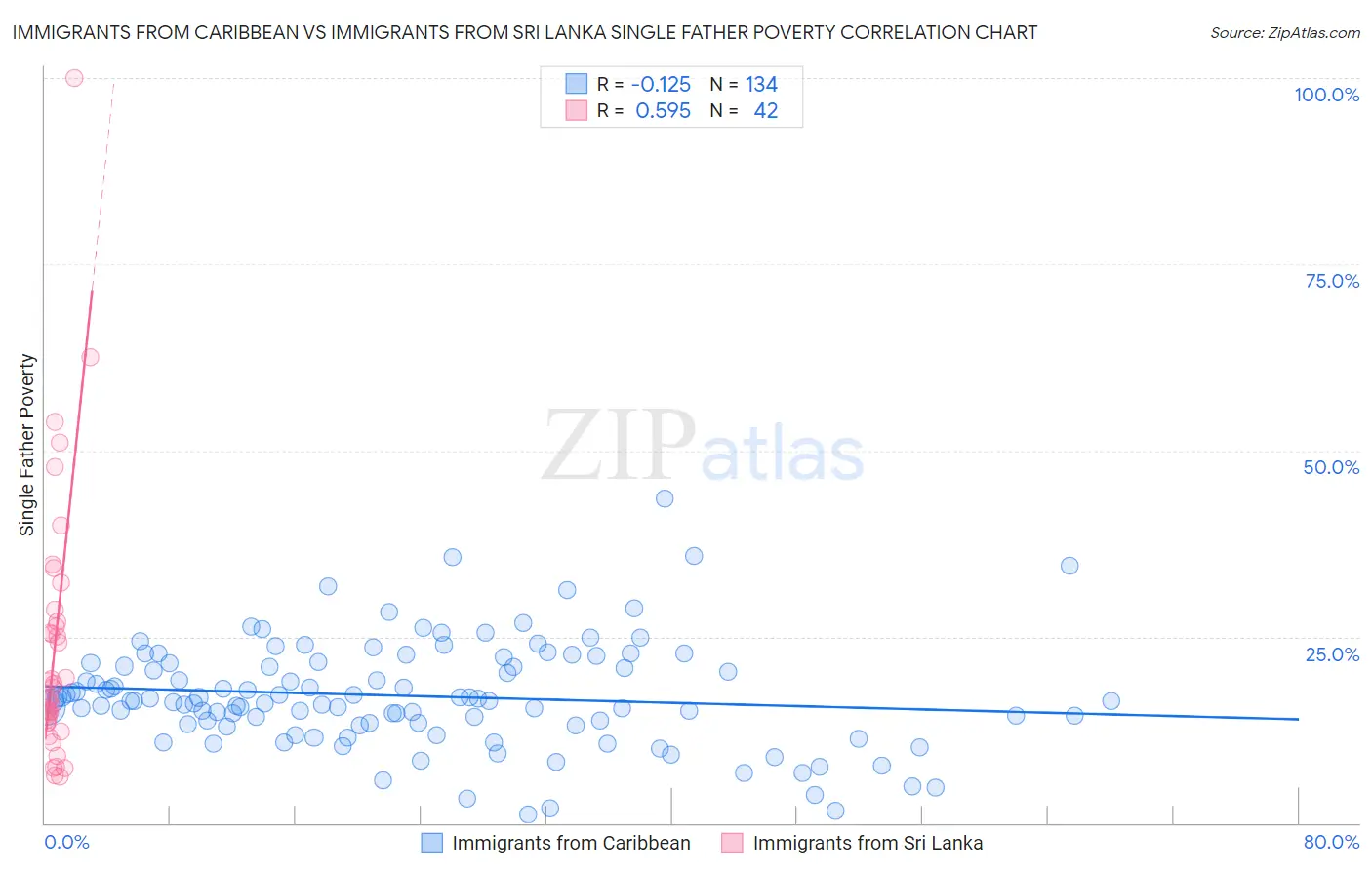 Immigrants from Caribbean vs Immigrants from Sri Lanka Single Father Poverty