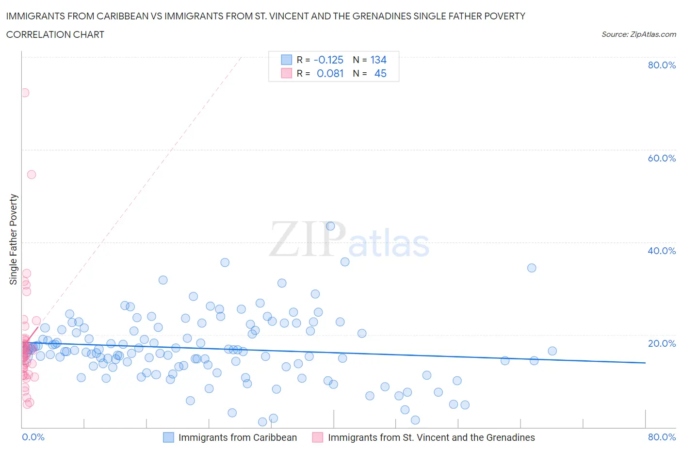 Immigrants from Caribbean vs Immigrants from St. Vincent and the Grenadines Single Father Poverty