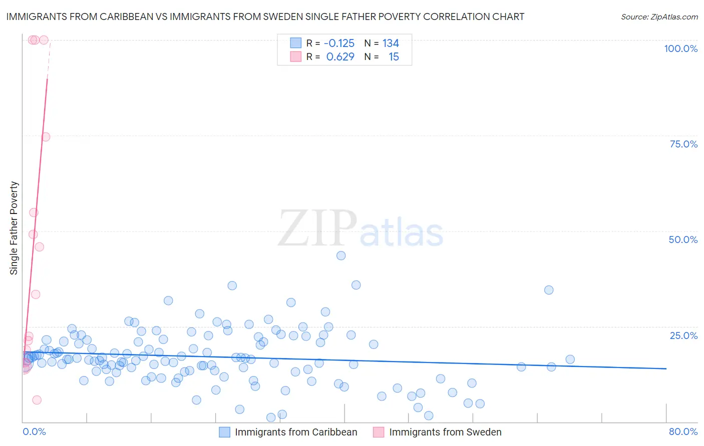 Immigrants from Caribbean vs Immigrants from Sweden Single Father Poverty