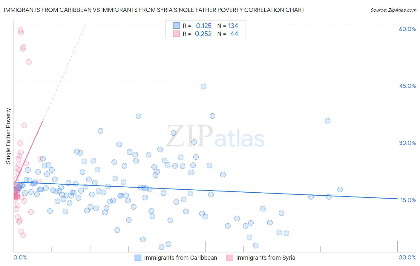 Immigrants from Caribbean vs Immigrants from Syria Single Father Poverty