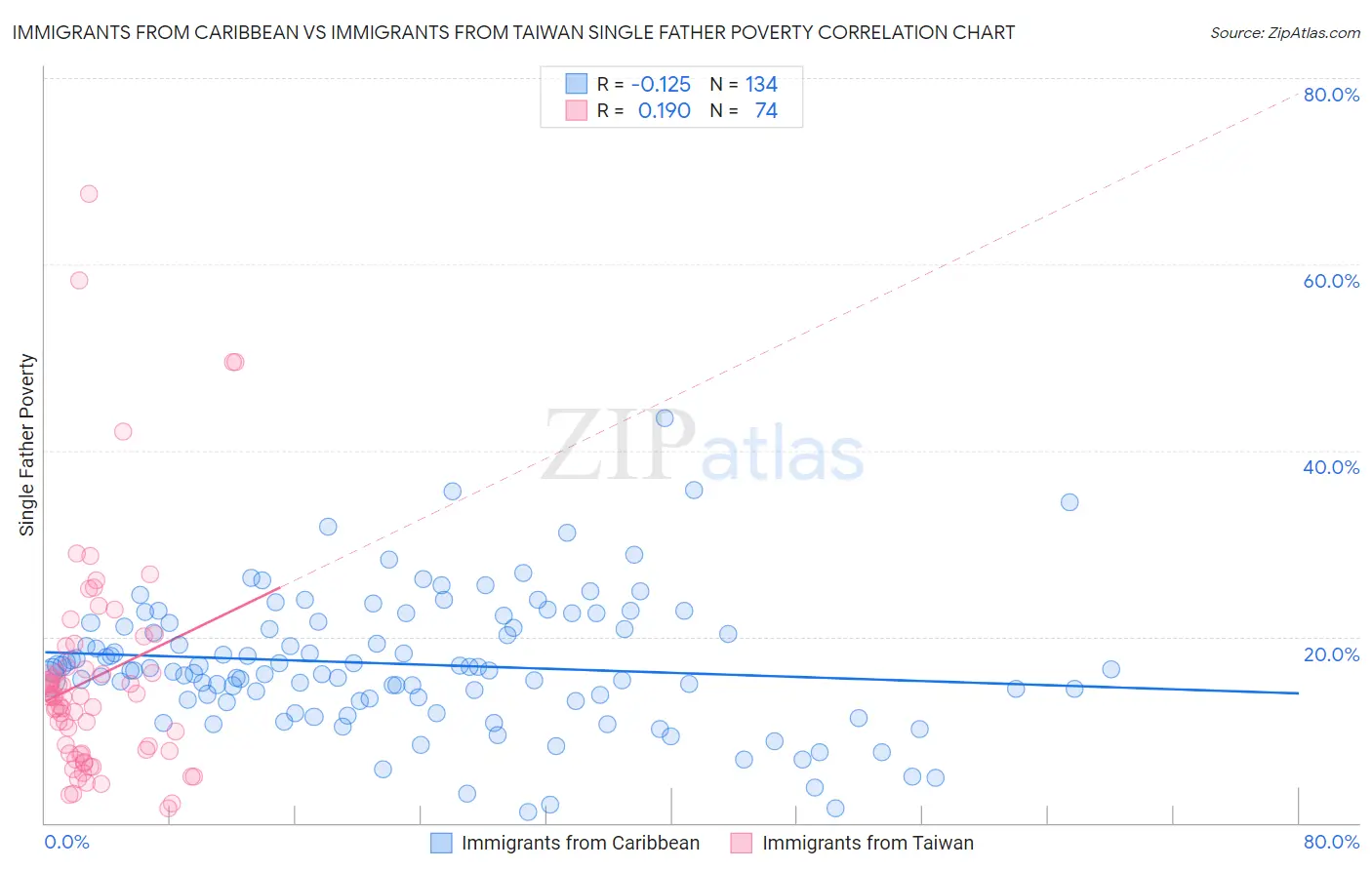Immigrants from Caribbean vs Immigrants from Taiwan Single Father Poverty
