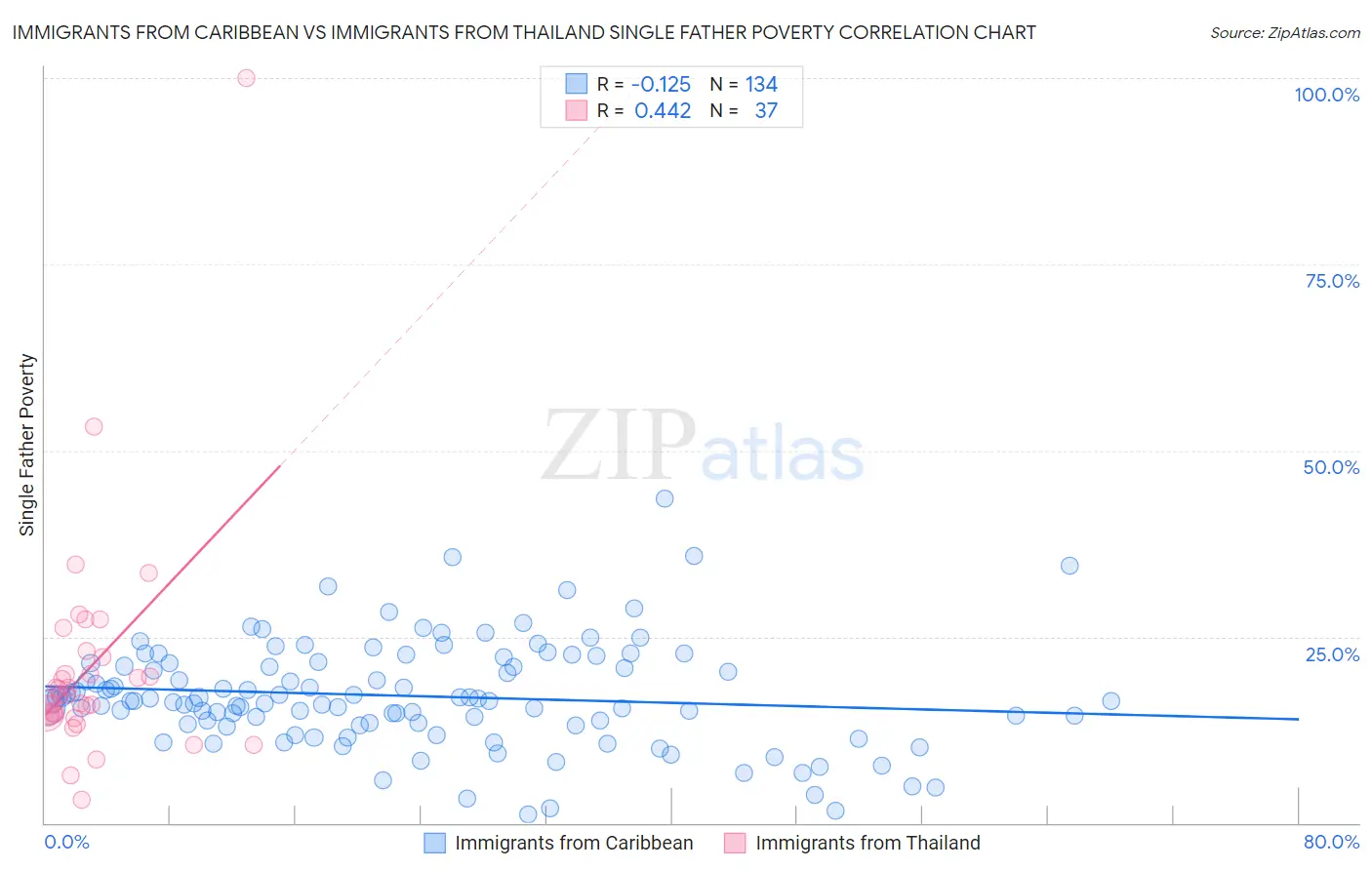 Immigrants from Caribbean vs Immigrants from Thailand Single Father Poverty