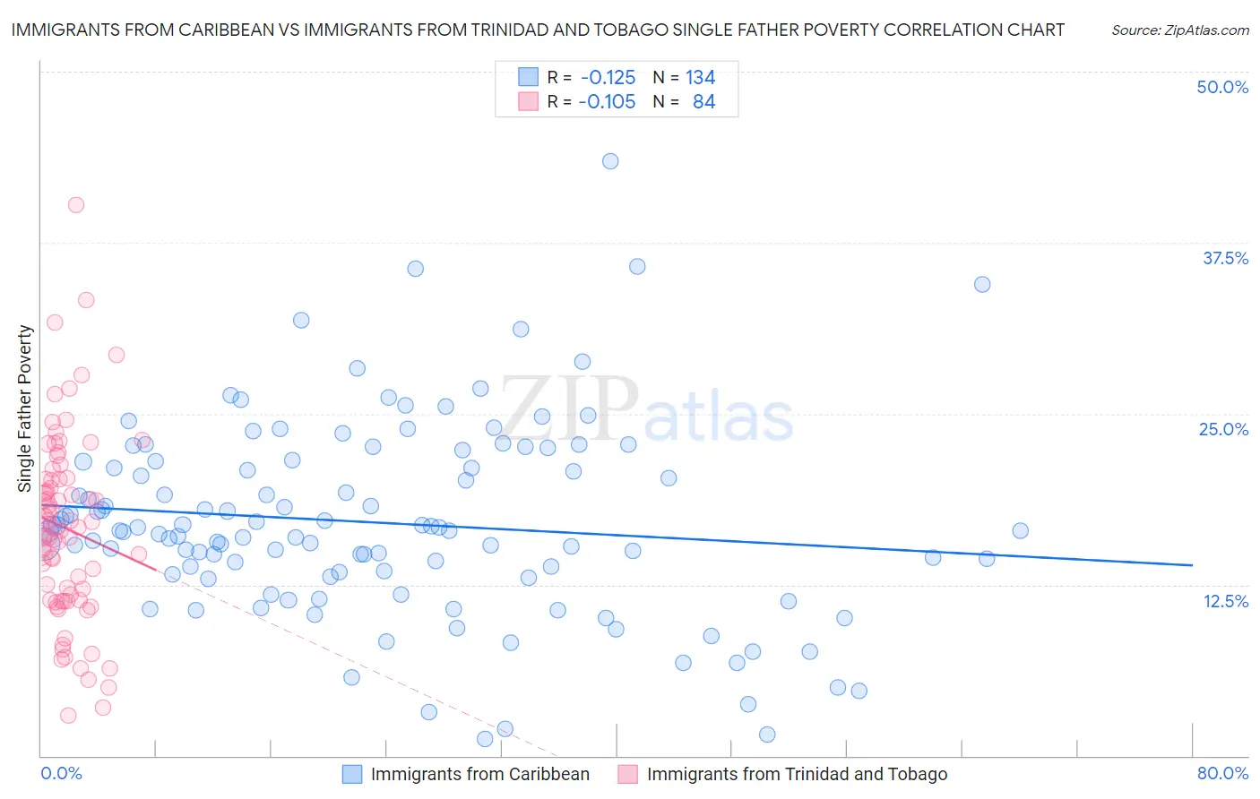 Immigrants from Caribbean vs Immigrants from Trinidad and Tobago Single Father Poverty