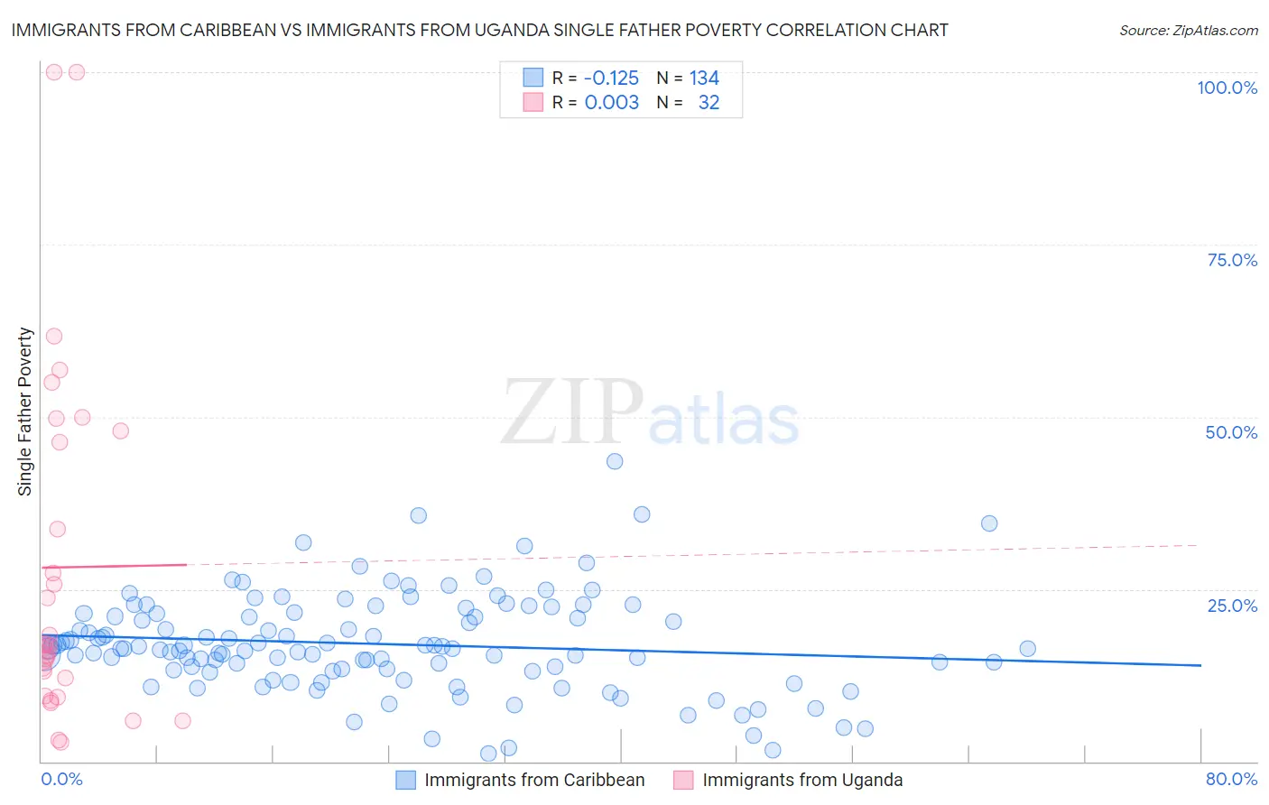 Immigrants from Caribbean vs Immigrants from Uganda Single Father Poverty