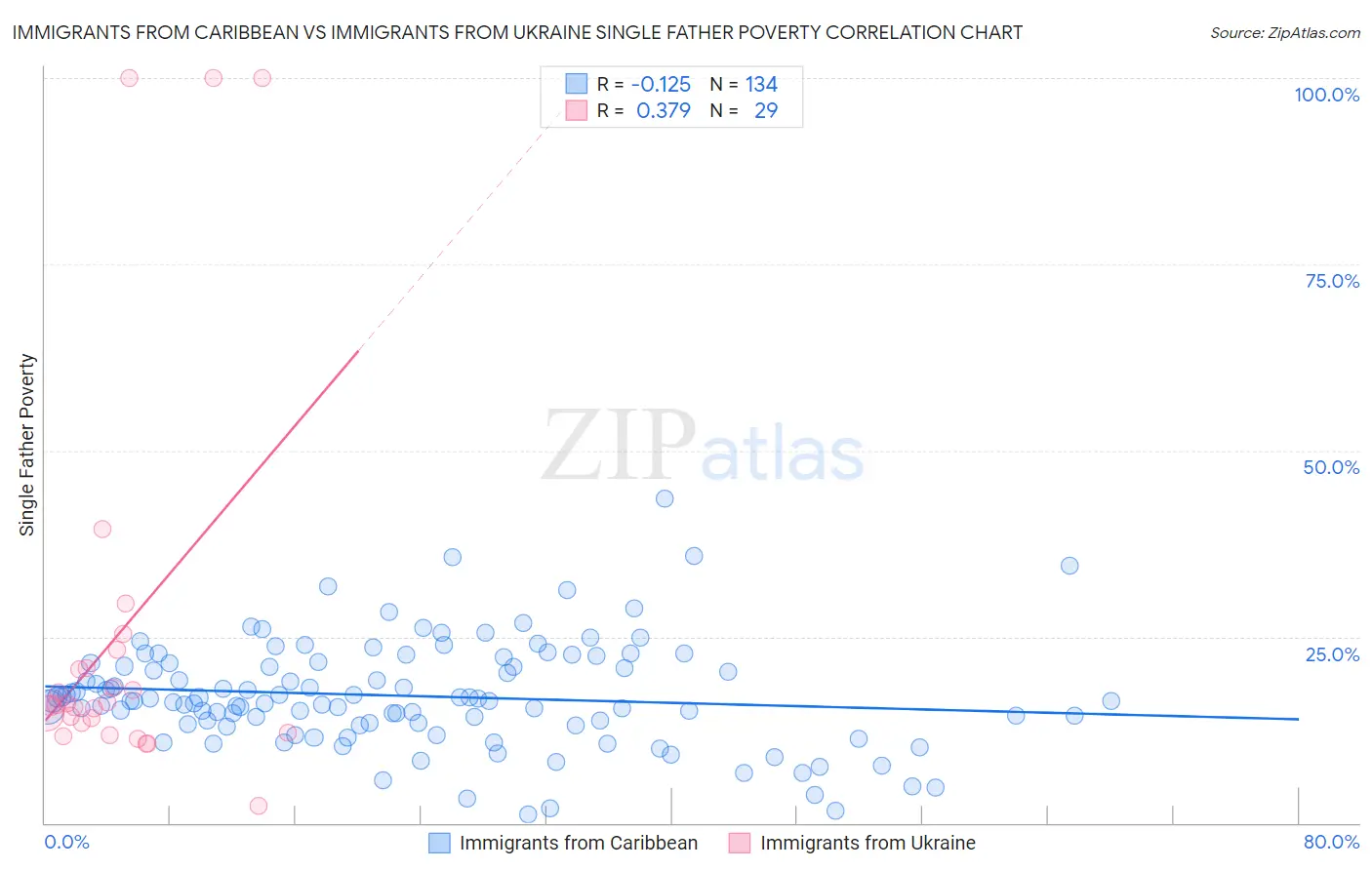 Immigrants from Caribbean vs Immigrants from Ukraine Single Father Poverty
