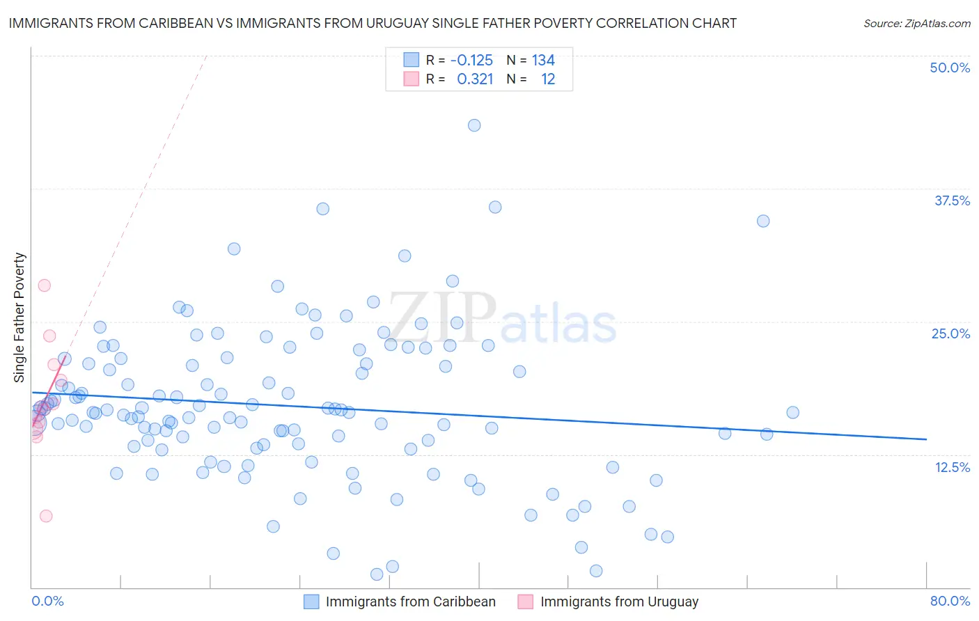 Immigrants from Caribbean vs Immigrants from Uruguay Single Father Poverty