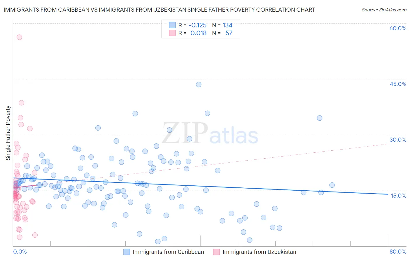 Immigrants from Caribbean vs Immigrants from Uzbekistan Single Father Poverty